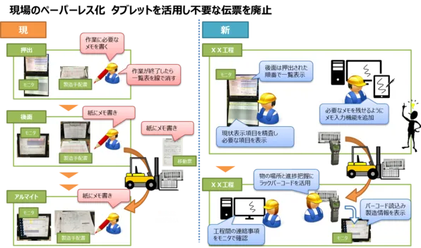 現場のペーパーレス化、タブレットを活用し不要な伝票を廃止
