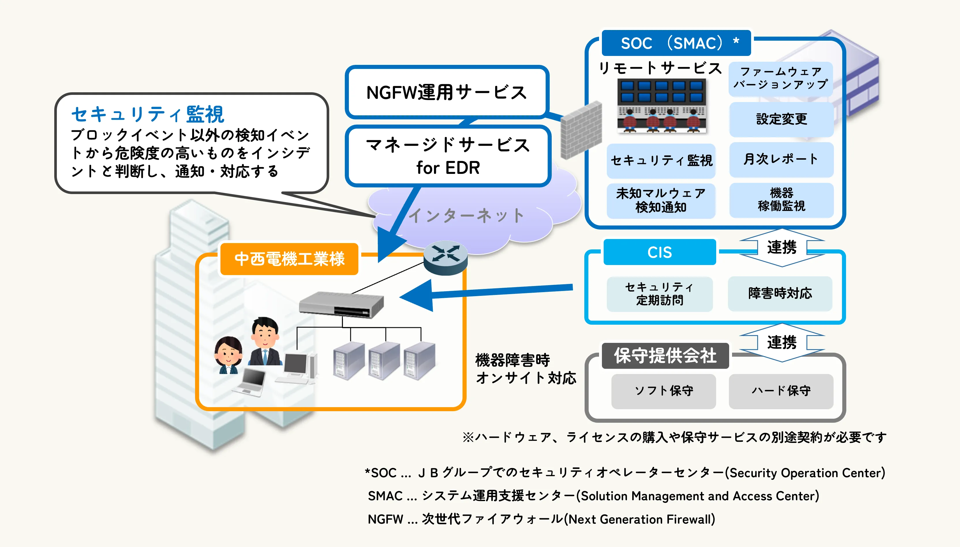 『NGFW運用サービス スタンダード』と『マネージドサービスfor EDR』