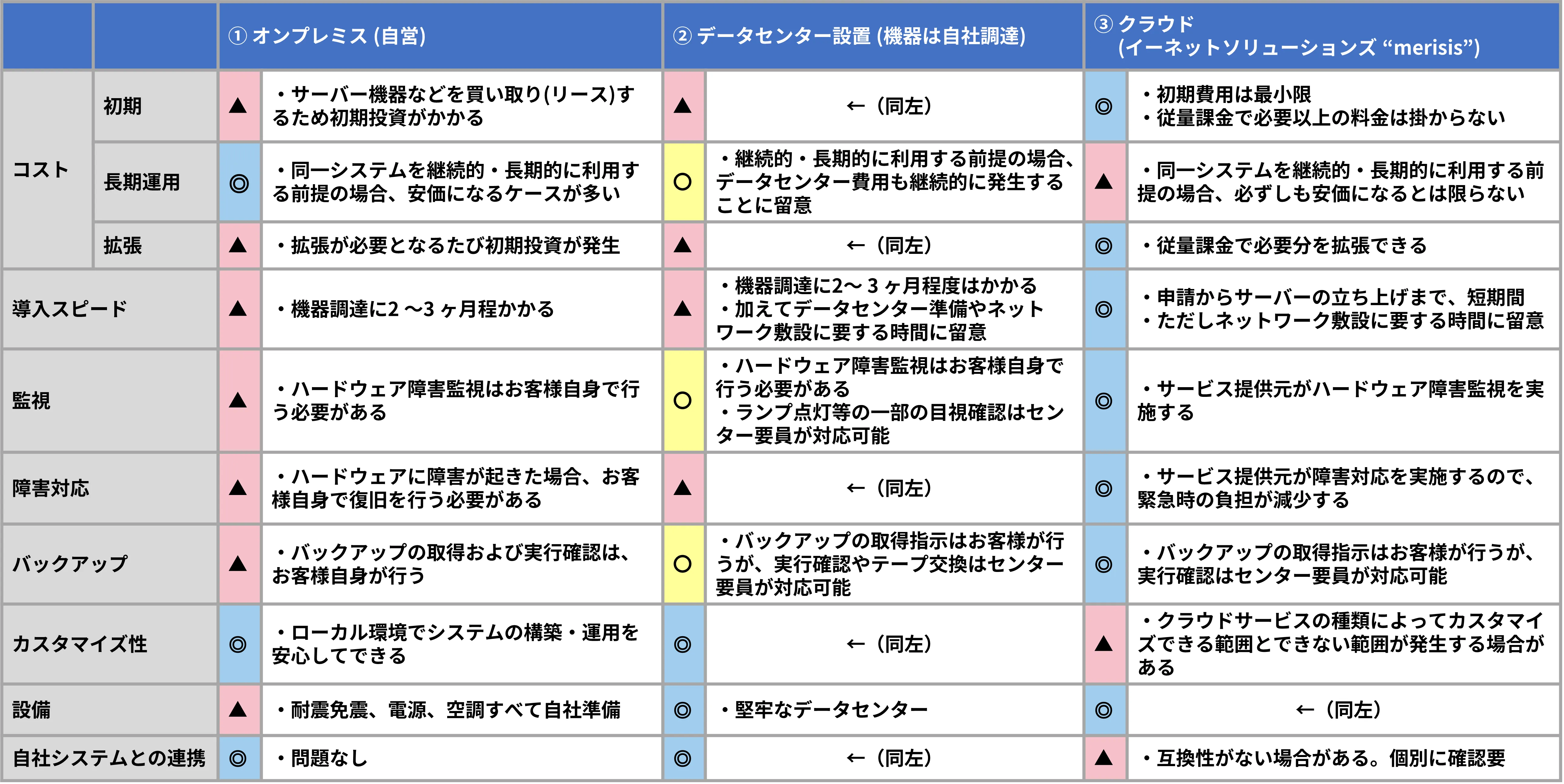 実際にCISが提示した比較表