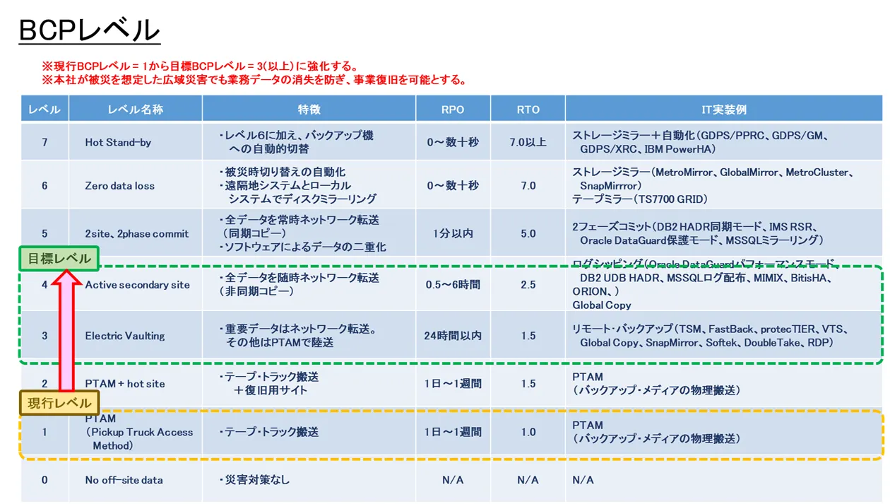 BCPレベルのイメージ図
