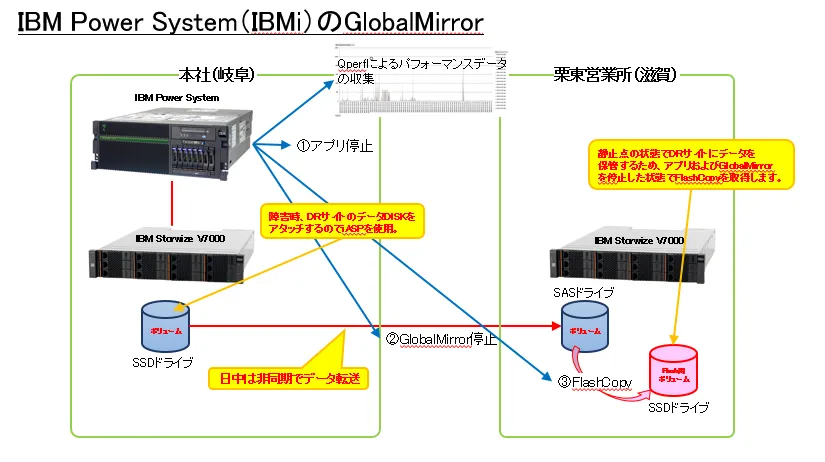 IBM Power System(IBMi)のGobalMirrorのイメージ図