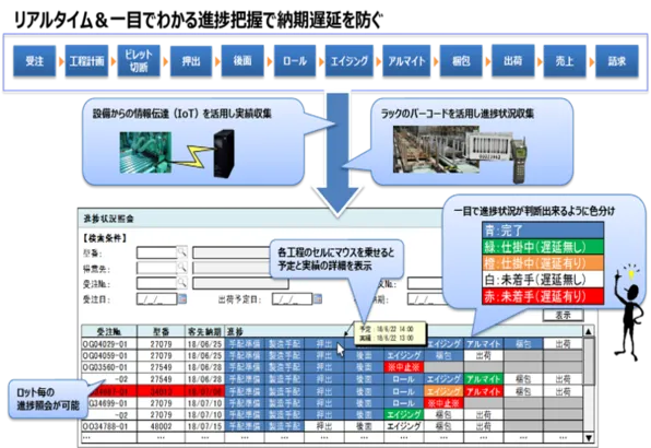 リアルタイム&一目でわかる進捗把握で納期遅延を防ぐ
