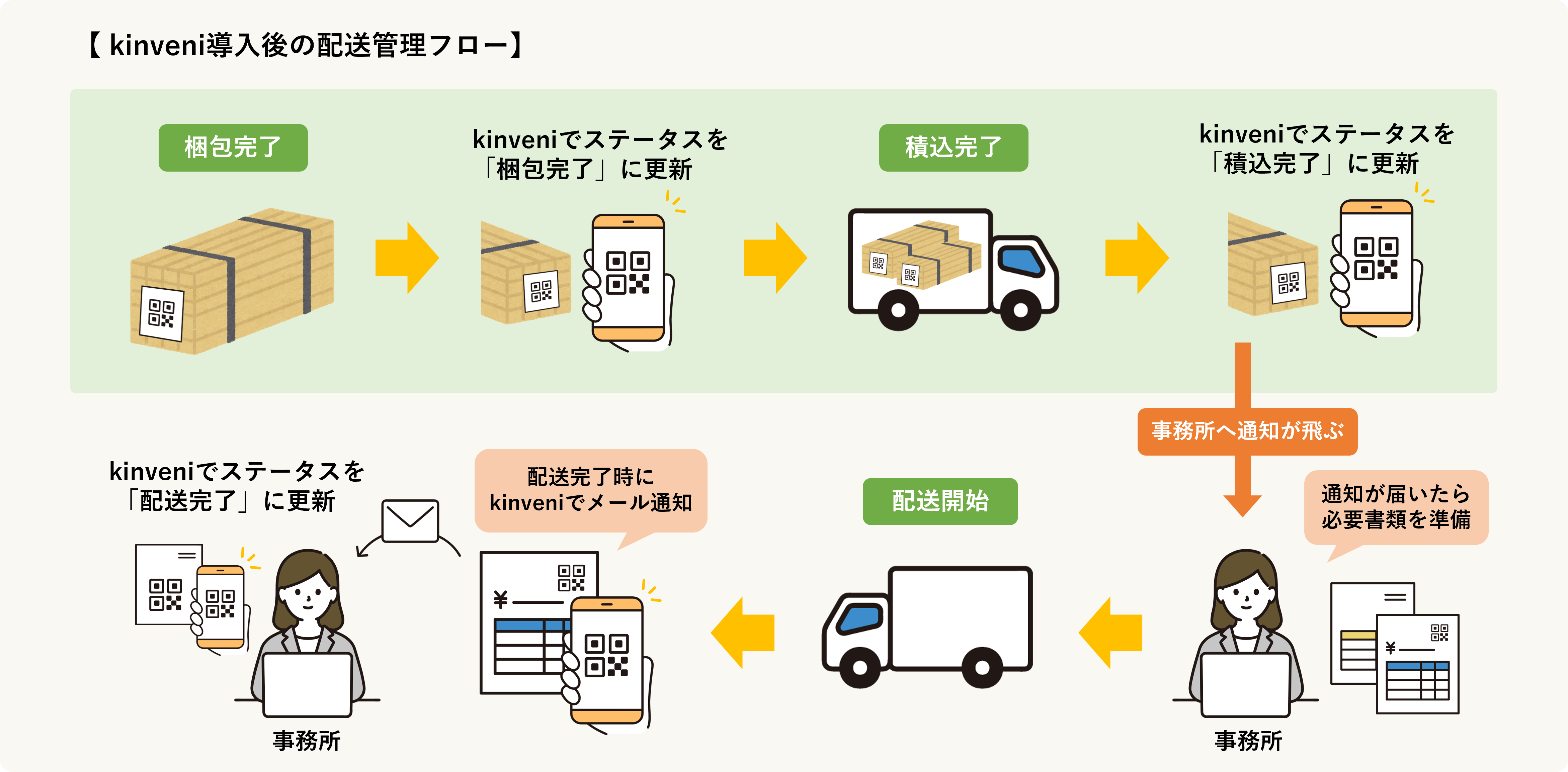 三王ハウジング様事例_kinveni導入後のフロー