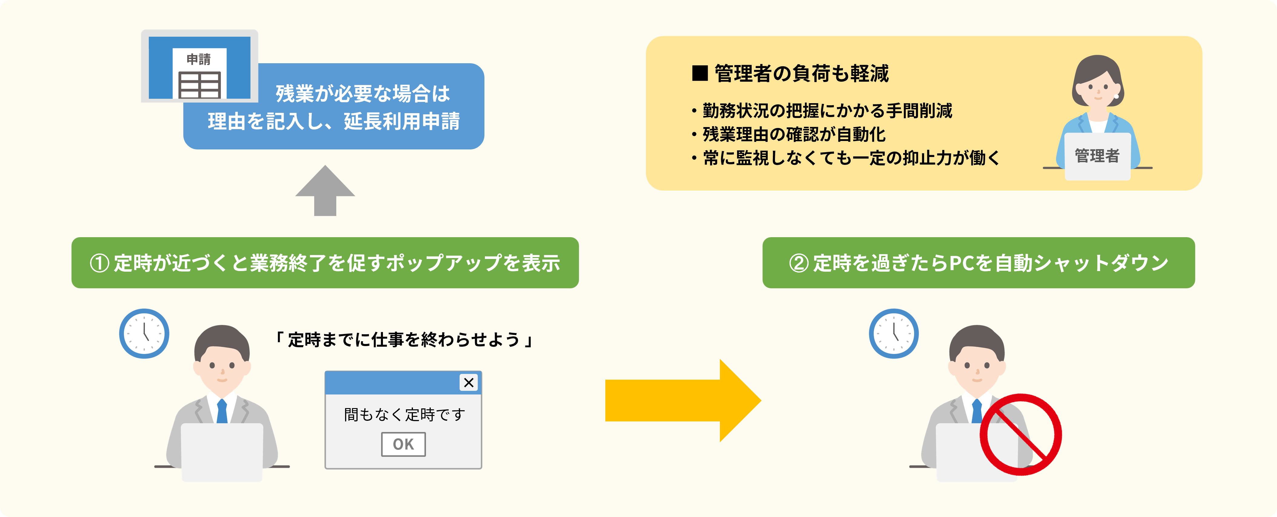 ニッショー様事例_PC自動シャットダウンシステム導入後のイメージ