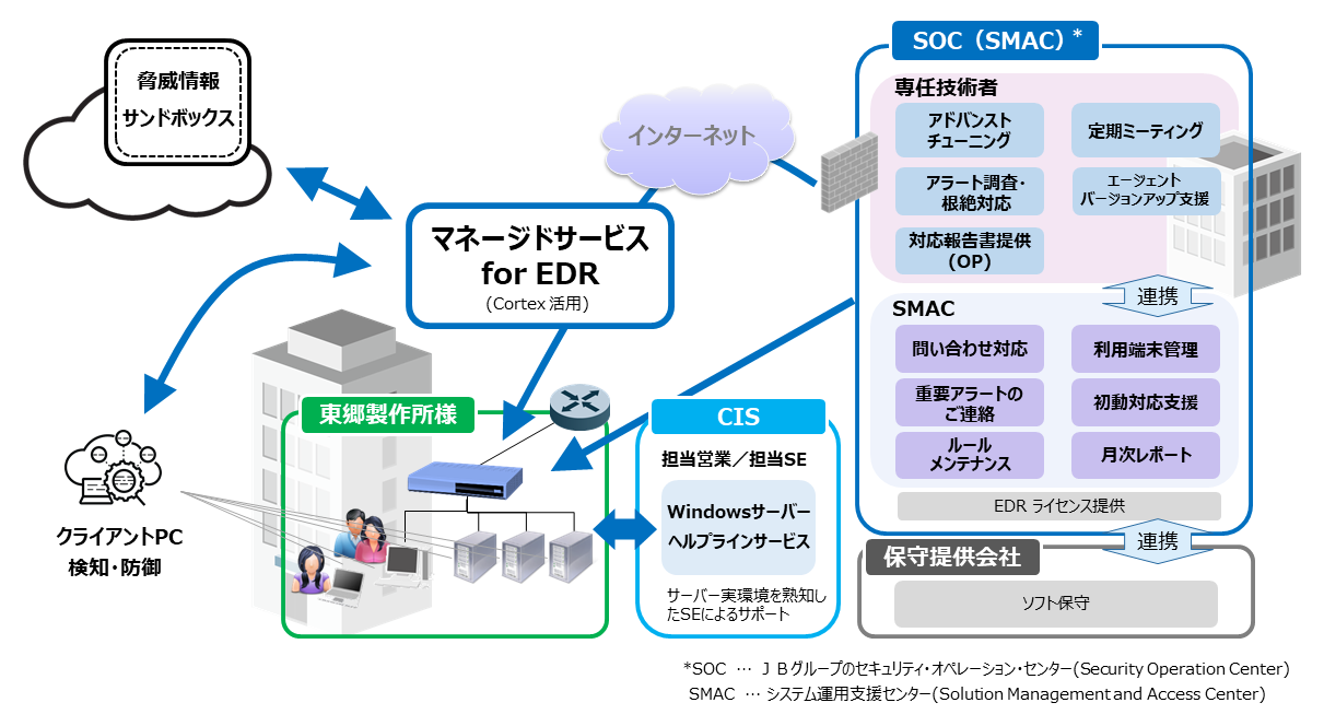 マネージドサービス for EDR サービス構成図