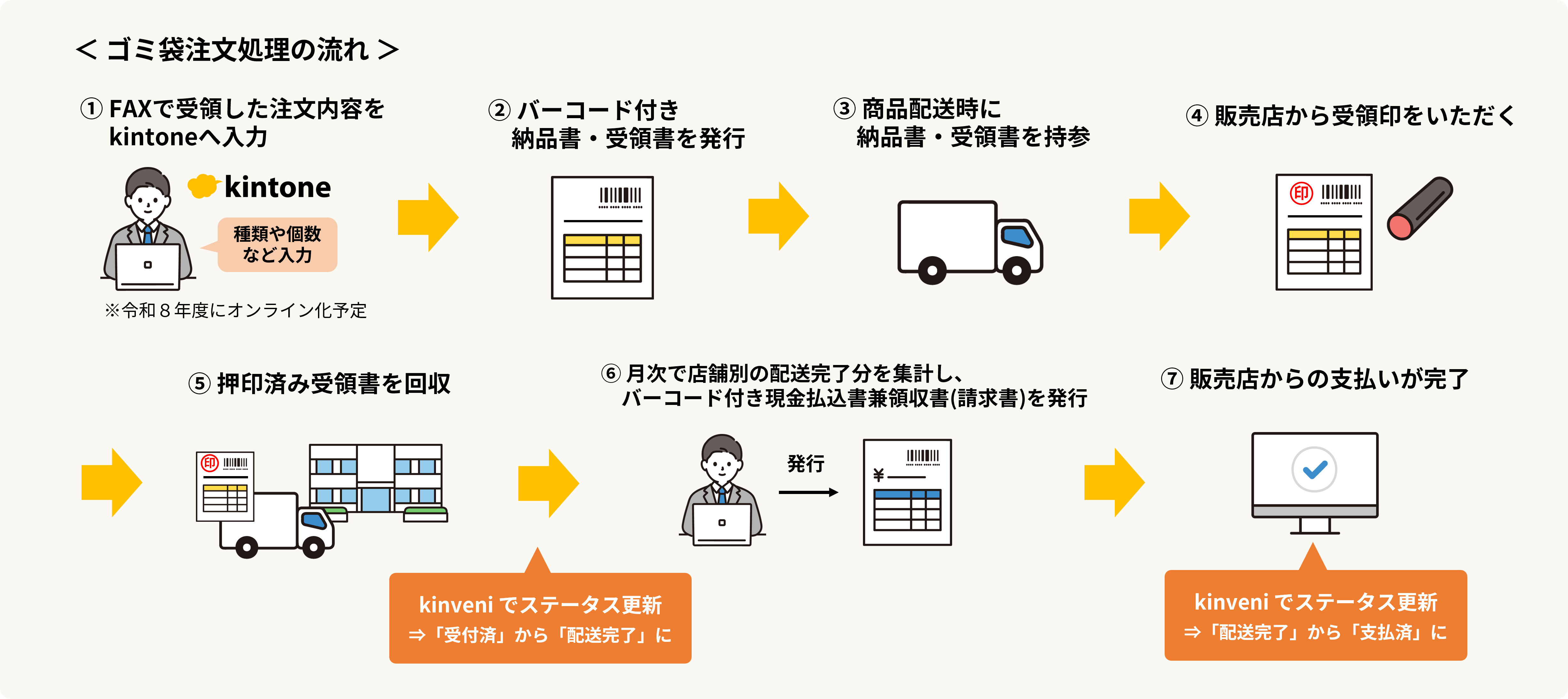 水戸市様事例_ゴミ袋注文処理の流れ
