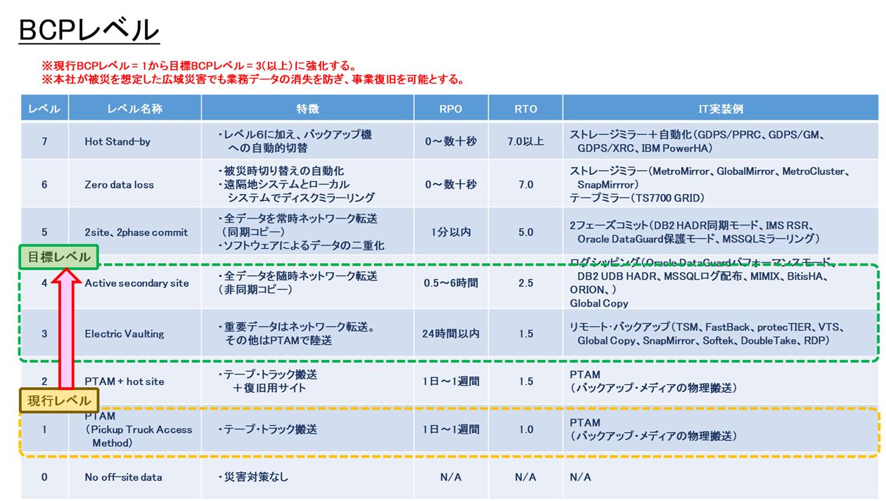 BCPレベルのイメージ図