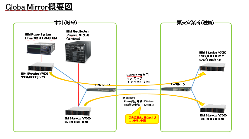 GobalMirror概要図