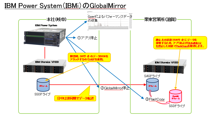 IBM Power System(IBMi)のGobalMirrorのイメージ図