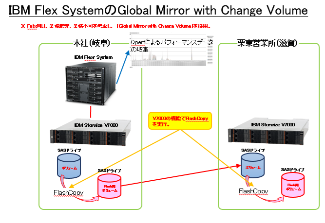 IBM Flex SystemのGobal Mirror with Cange Volumeのイメージ図