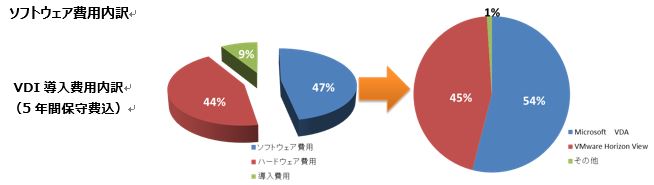 ソフトウェア費用内訳　VDI 導入費用内訳（5年間保守費込）のイメージ図