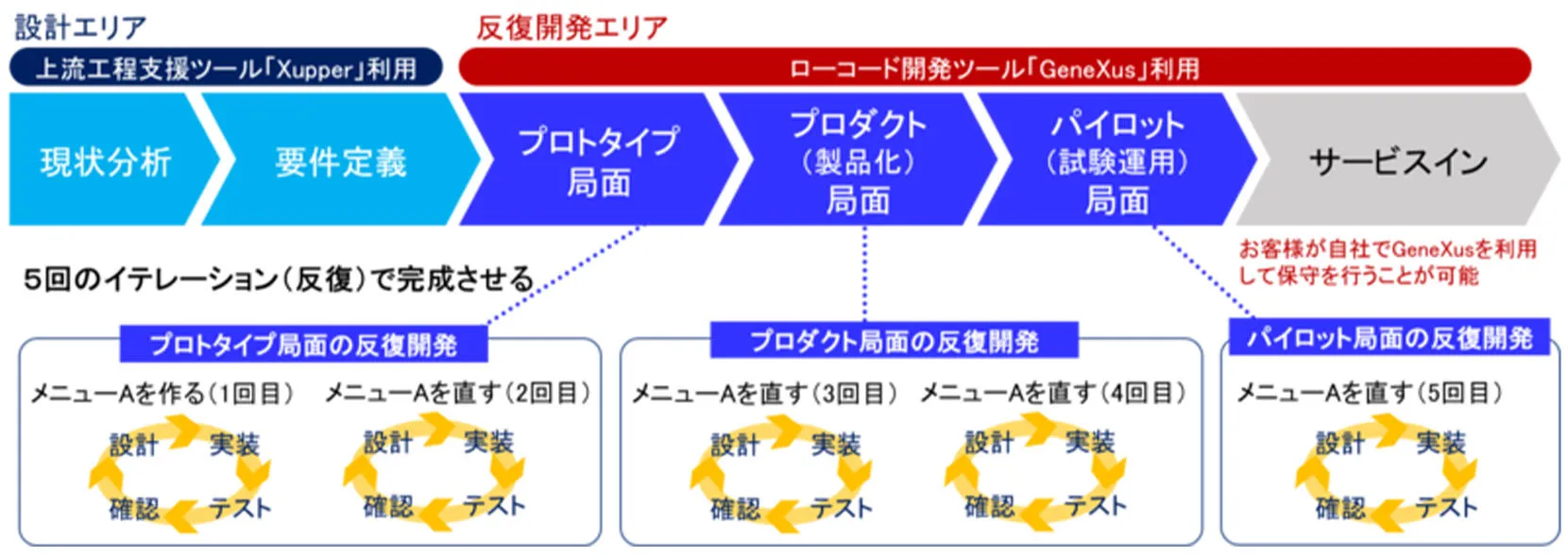 「ＪＢアジャイル」の特長