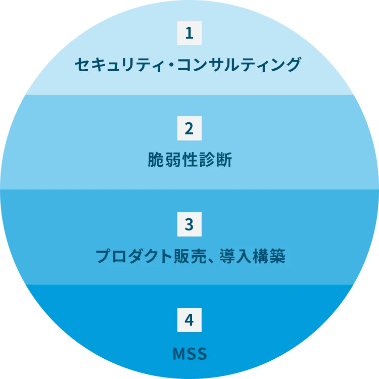 1.セキュリティ·コンサルティング、2.脆弱性診断、3.プロダクト販売、導入構築、4.MSS
