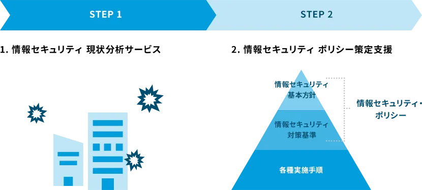 STEP1:情報セキュリティ 現状分析サービス、STEP2:情報セキュリティポリシー
