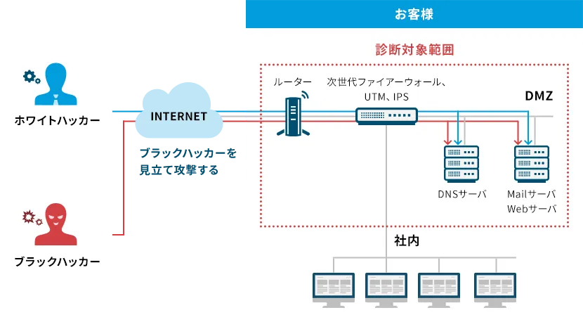 ホワイトハッカーがブラックハッカーを想定してインターネット経由でお客様環境へ攻撃を模擬する診断の概念図。診断対象範囲としてルーター、次世代ファイアウォール／UTM／IPS、DNSサーバ、Mailサーバ、Webサーバ、社内ネットワークおよびDMZが記載されている。