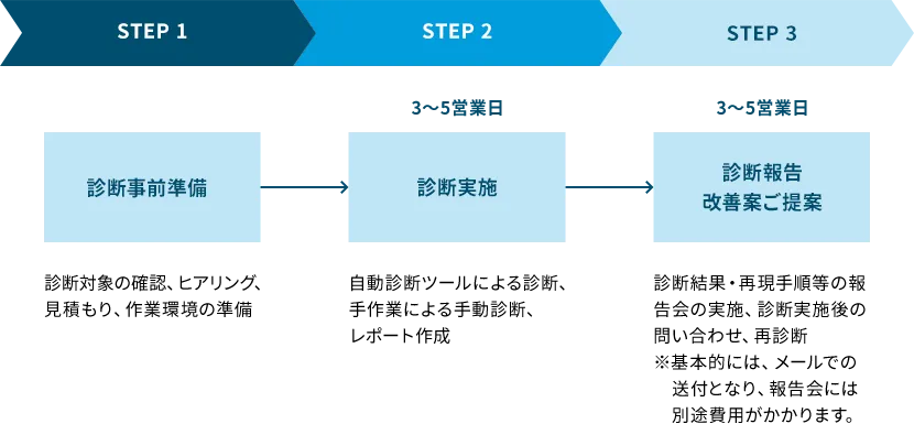 STEP1:診断事前準備、STEP2:診断実施(3～5営業日)、STEP3:診断報告・改善案ご提案(3～5営業日)