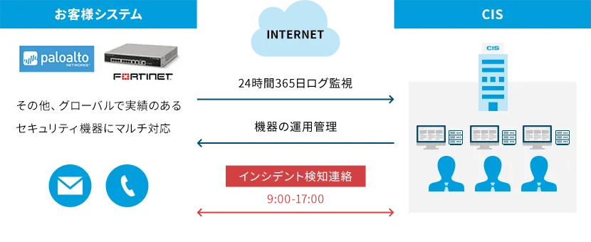 お客様システムとインターネットを結ぶ簡易なネットワーク図。対応するセキュリティ機器は「Palo Alto Networks」「Fortinet」および「その他、グローバルで実績のあるセキュリティ機器にマルチ対応」。インシデント検知連絡の時間帯は9:00–17:00。