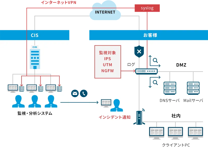 インターネットとお客様をVPNで接続し、CISがsyslogを受けて監視・分析システムでIPS/UTM/NGFWやDMZ内のDNS・Mailサーバ、社内クライアントPCのログを収集・分析してインシデント通知するネットワーク構成図