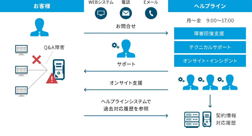 専用窓口の設置