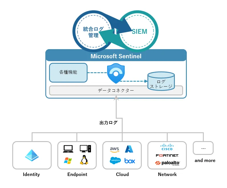 MicrosoftSentinelについて