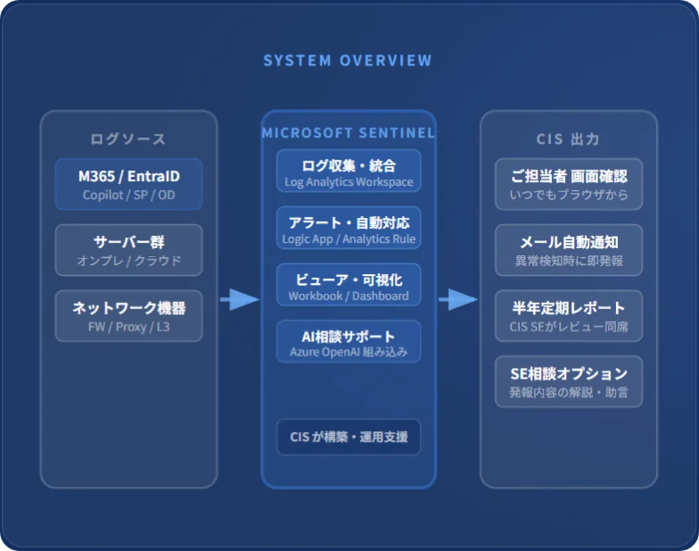 SYSTEM OVERVIEW: ログソース(M365/EntraID、サーバ群、ネットワーク機器)→MICROSOFT SENTINEL(ログ収集・統合、アラート・自動対応、ビューア・可視化、CISが構築・運用支援)→CIS出力(ご担当者画面確認、メール自動通知、半年定期レポート、SE相談オプション)