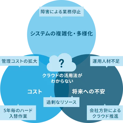 CISのクラウドの提案