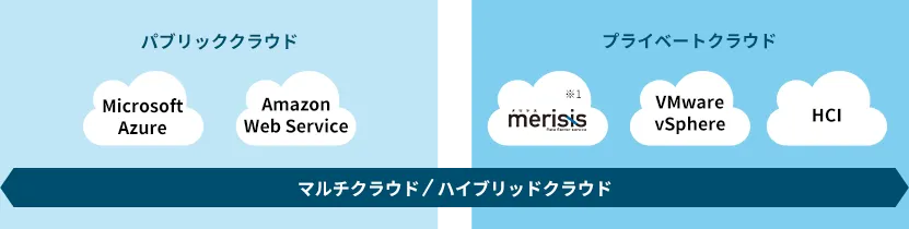 マルチクラウド/ハイブリッドクラウド