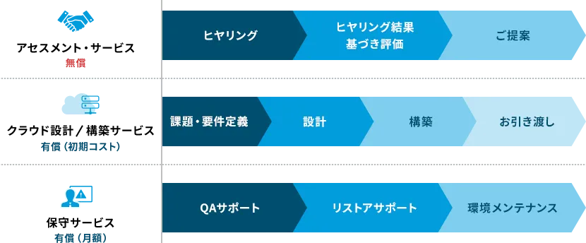 クラウド導入の流れ