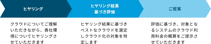 アセスメントサービスの流れ