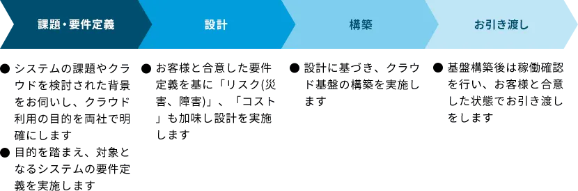 設計・構築の流れ