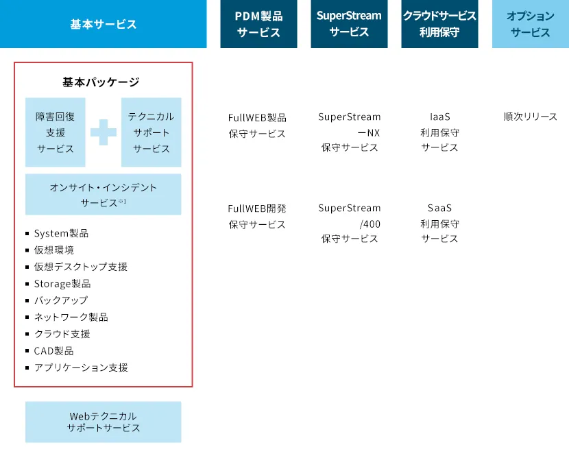ヘルプラインサービスの体系