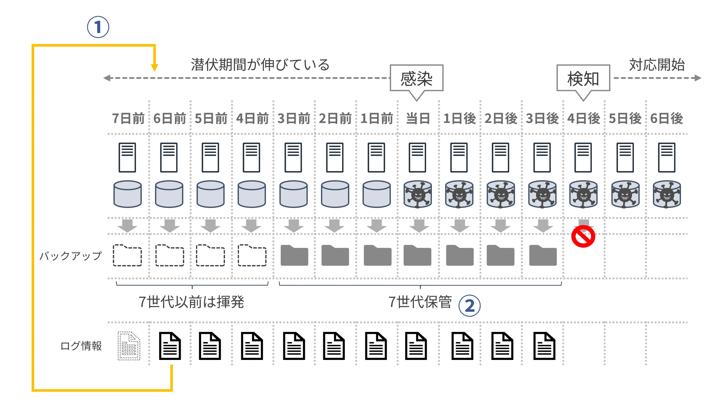 ログとバックアップの長期保管について