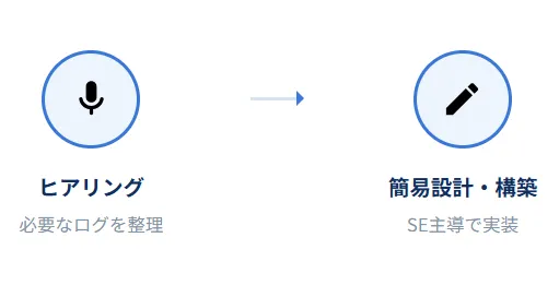 ヒアリング: 必要なログを整理、簡易設計・構築: SE主導で実装