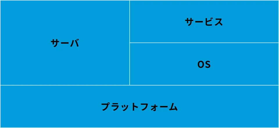 サーバ、サービス、OS、プラットフォーム