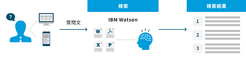 質問文　検索　IBM Watson　検索結果