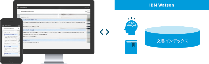 IBM Watson 文書インデックス