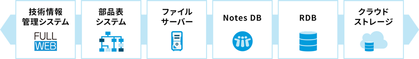 技術情報管理システム FULLWEB　部品表システム　ファイルサーバー　Notes DB　RDB