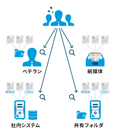 ベテラン　紙媒体　社内システム　共有フォルダ