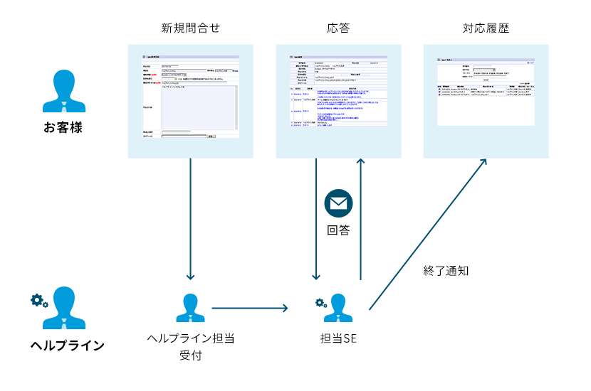 ヘルプラインシステムのイメージ図