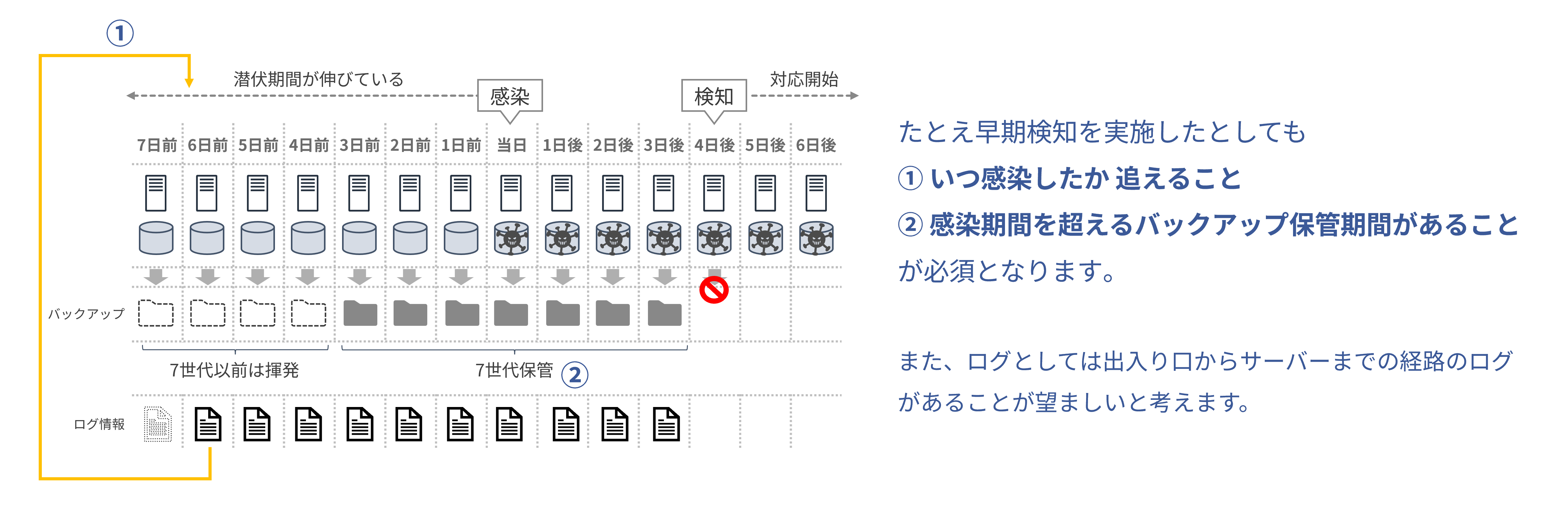 ログとバックアップの長期保管について